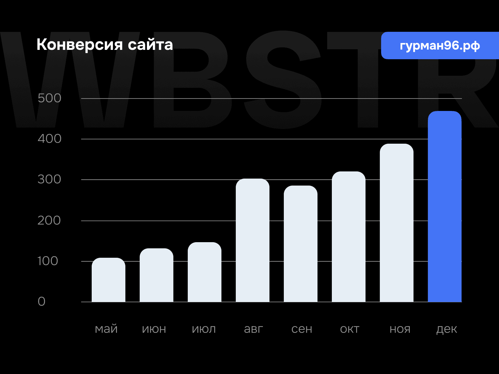 График роста конверсии для проекта «Гурман96»